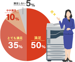 満足:50% とても満足:35% やや満足:10% 満足しない:5%