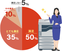 満足：50％　とても満足：35％　やや満足：10％　満足しない：5％