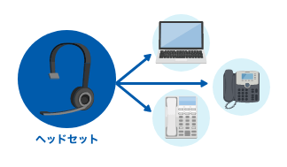 ヘッドセットとは、マイク付きのヘッドホンまたはイヤホンのことです。