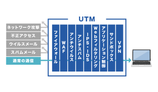 「UTM（Unified Threat Management）」は、ファイアウォールやアンチウイルスなどのセキュリティ機能を1台に統合した装置です。