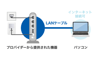 無線LANルーターは、Wi-Fi対応のパソコンやスマートフォンをワイヤレスでインターネットに接続する機器です。