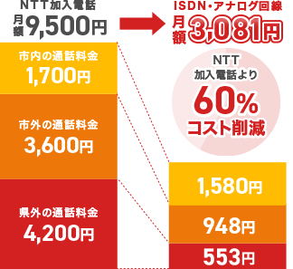 ISDN・アナログ回線プラン